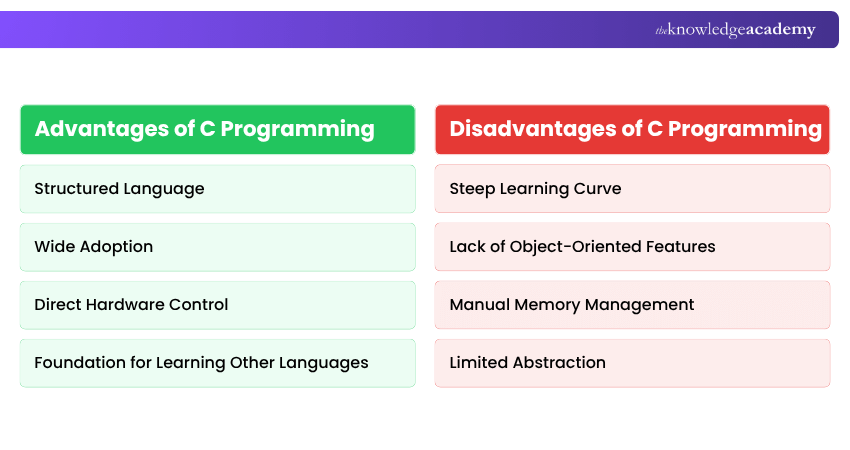 Advantages and Disadvantages of C Programming Advantages and Disadvantages of C Programming