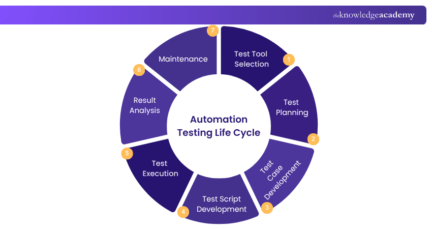 Automation Testing life cycle
