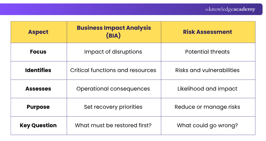 Business Impact Analysis vs Risk Assessment Difference between Business Impact Analysis and Risk Assessment