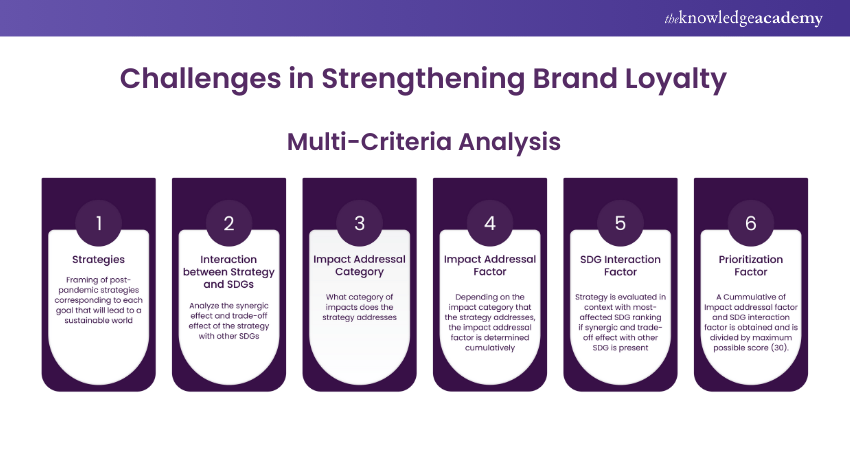 Challenges in Strengthening Brand Loyalty