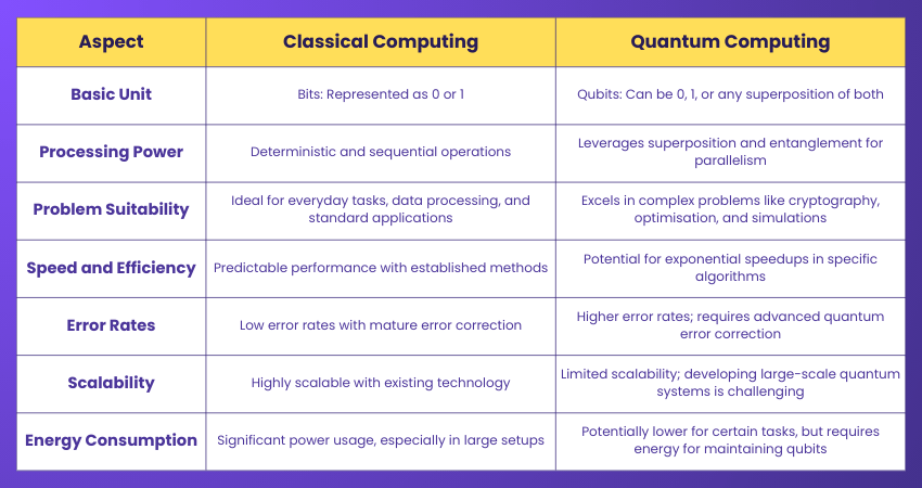 Classical Computing Versus Quantum Computing