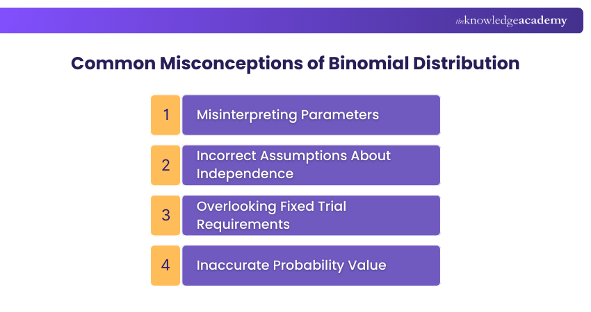 Common Misconceptions of Binomial Distribution