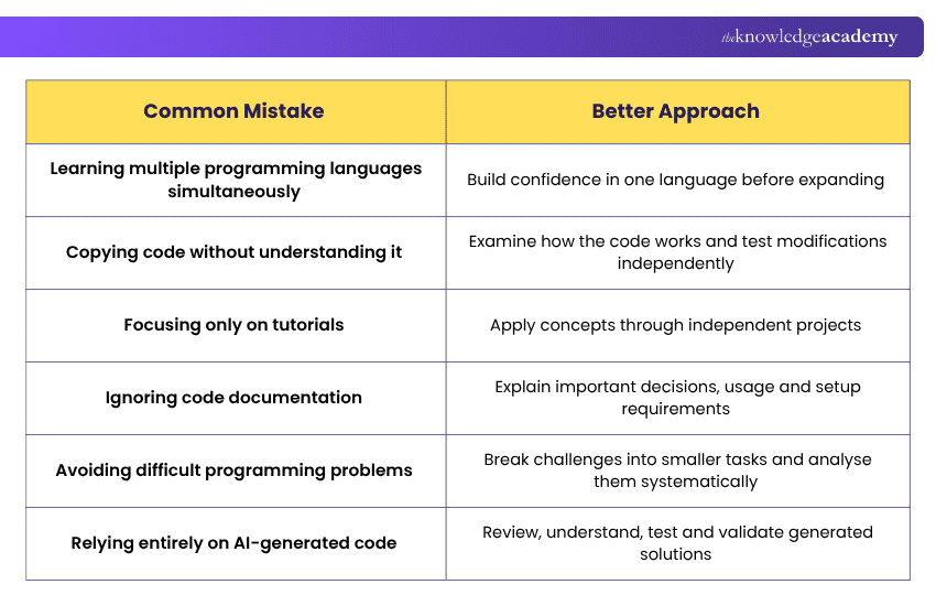 Common Mistakes in Software Development Common Mistakes to Avoid in Software Development