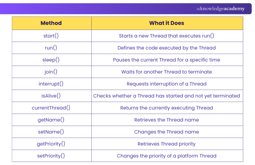 Commonly Used Thread Methods Thread Methods