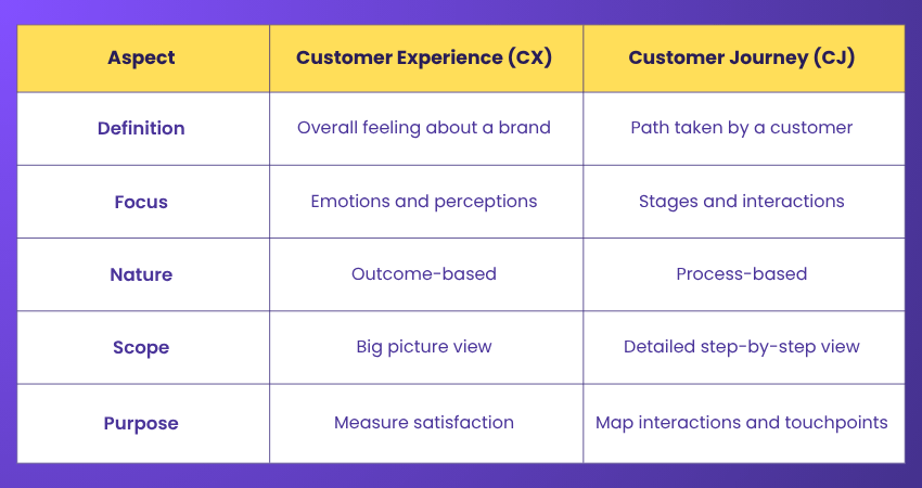 Customer Experience vs Customer Journey