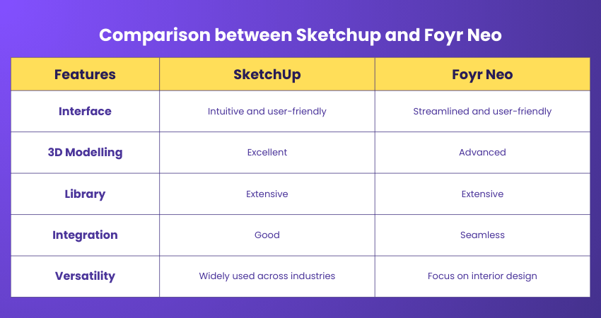 Comparison between Sketchup and Foyr Neo