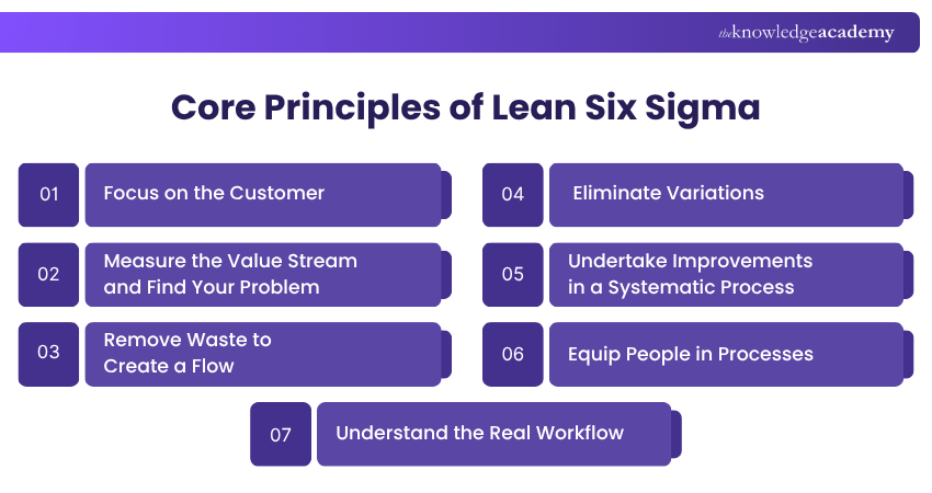 Core Principles of Lean Six Sigma Core Principles of Lean Six Sigma