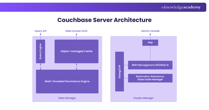 07 Couchbase Server Architecture