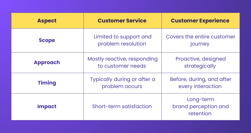 Customer Service vs Customer Experience Customer Service vs Customer Experience