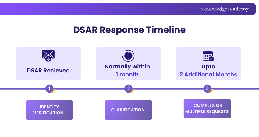 DSAR Response Timeline Response Timeline for DSAR