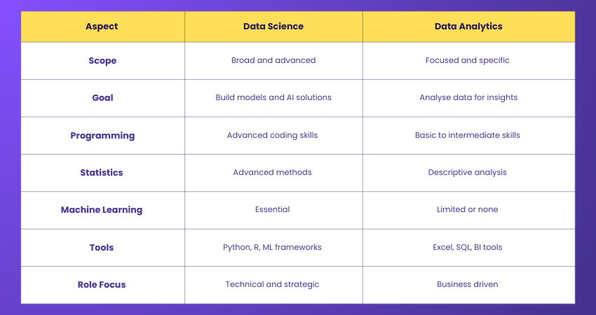 Describing Data Science and Data Analytics