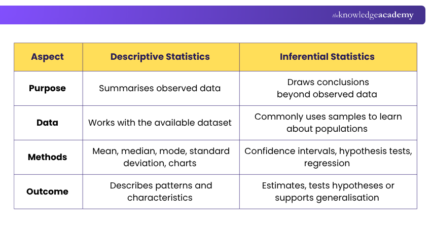 Descriptive vs Inferential Statistics Descriptive and Inferential Statistics Comparison Table
