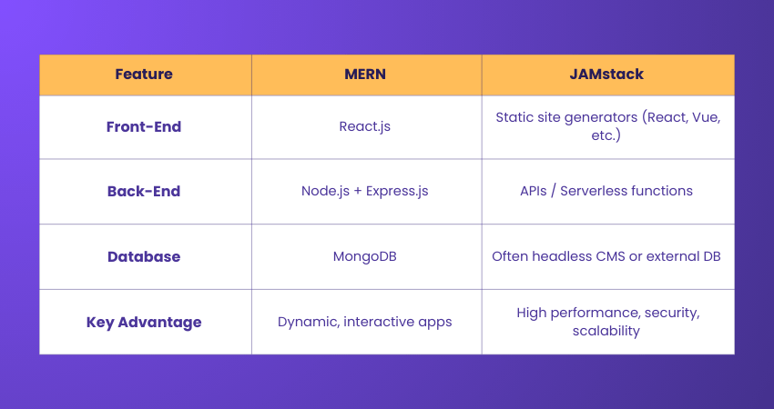 Difference Between MERN Stack and Jamstack