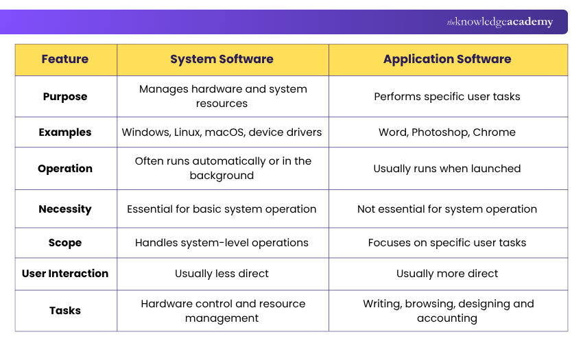 Difference Between System Software and Application Software What are Difference Between System Software and Application Software