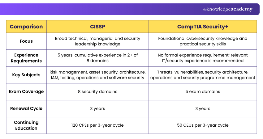 Differences Between CISSP and CompTIA Security+ CISSP and CompTIA Security+ Differences