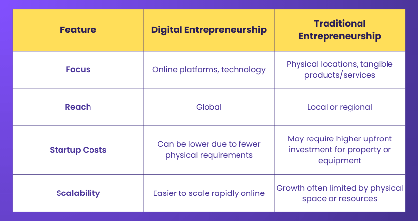 Digital vs Traditional Entrepreneurship Digital vs Traditional Entrepreneurship