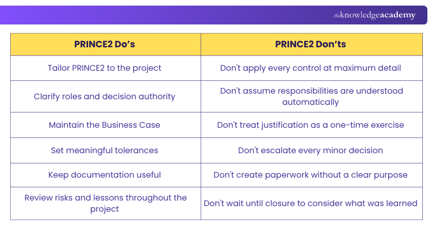 Do’s and don’ts of PRINCE2 PRINCE2 do’s and don’ts