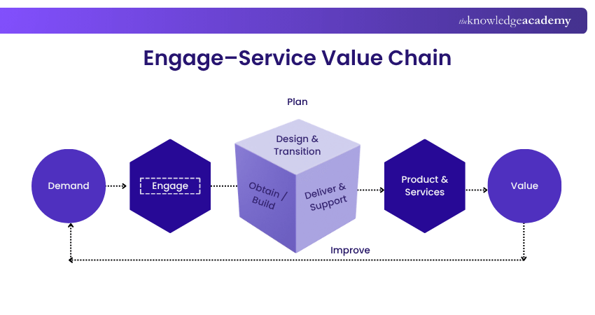 Engage - Service Value Chain Engage as a part of ITIL Service Value Chain