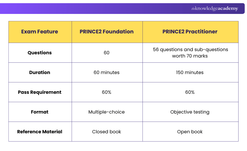 Exam Format and Assessment for PRINCE2 Exam Format and Assessment for PRINCE2 Explained