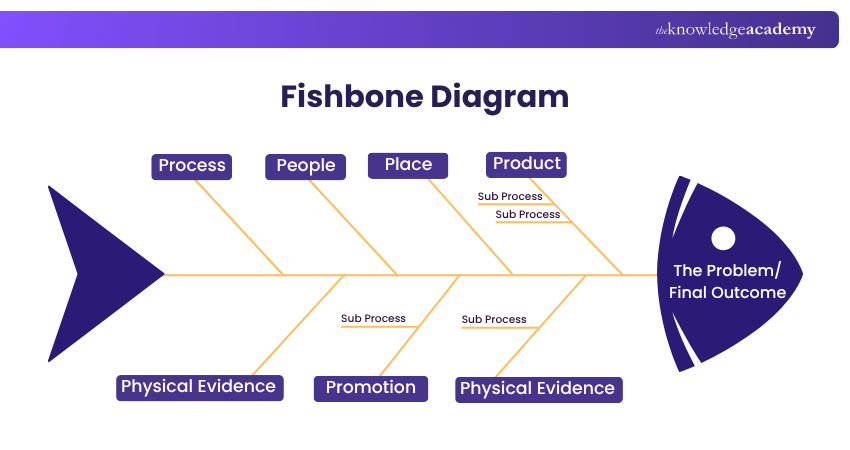 Ishikawa Diagram