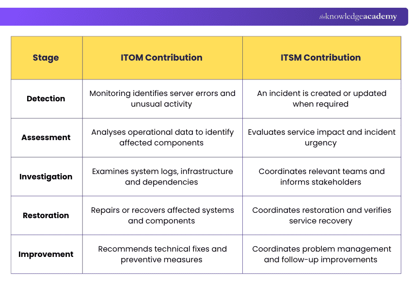 How ITOM and ITSM Work Together? Explained