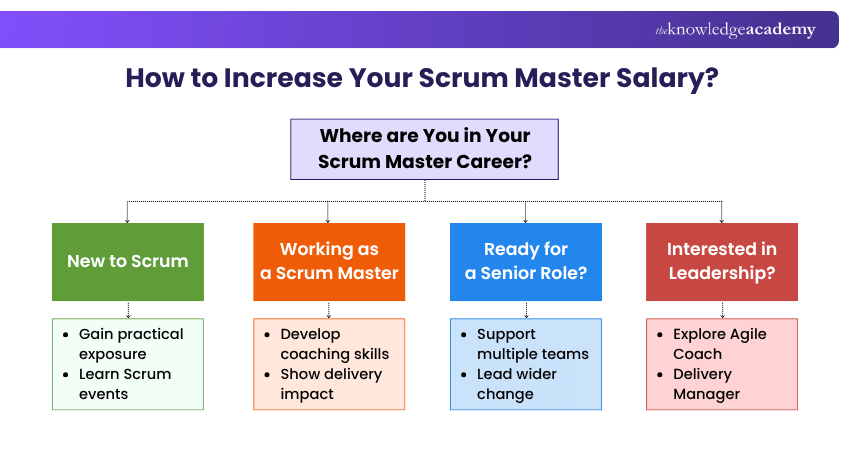How to Increase Your Scrum Master Salary? Scrum Master Salary Career Progression Decision Tree