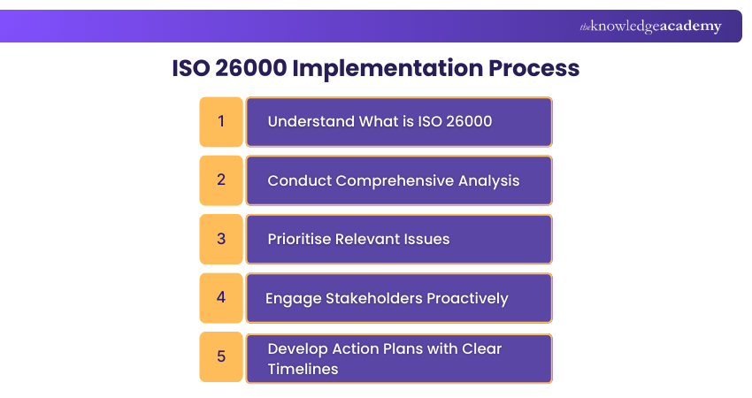 ISO 26000 Implementation Process