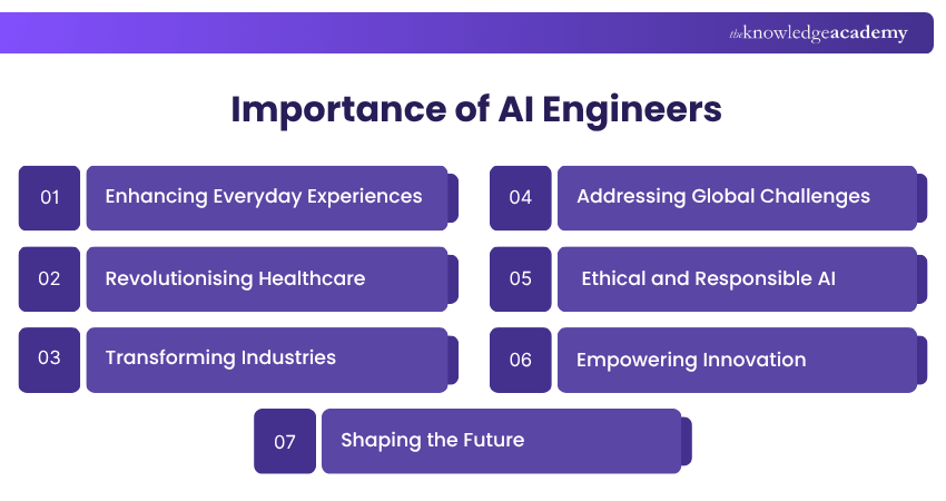 Importance of AI Engineers Importance of AI Engineers