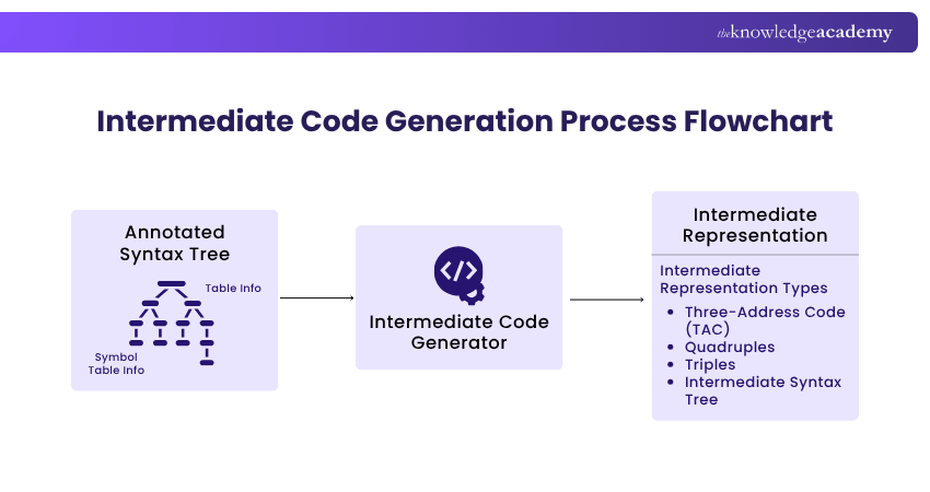 Flowchart of the Intermediate Code Generation Process