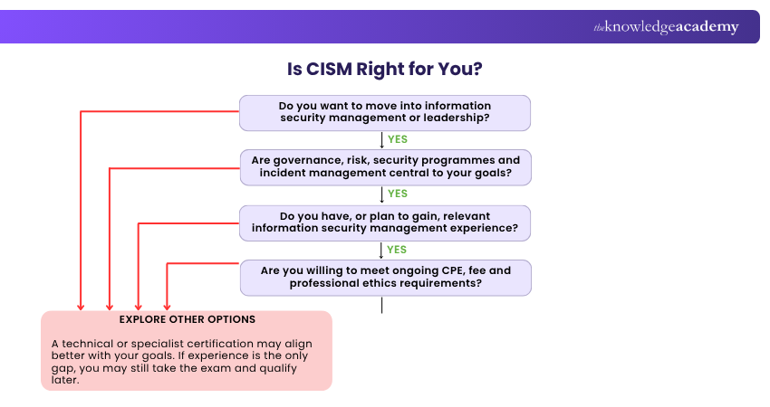CISM Decision Tree CISM Decision Tree