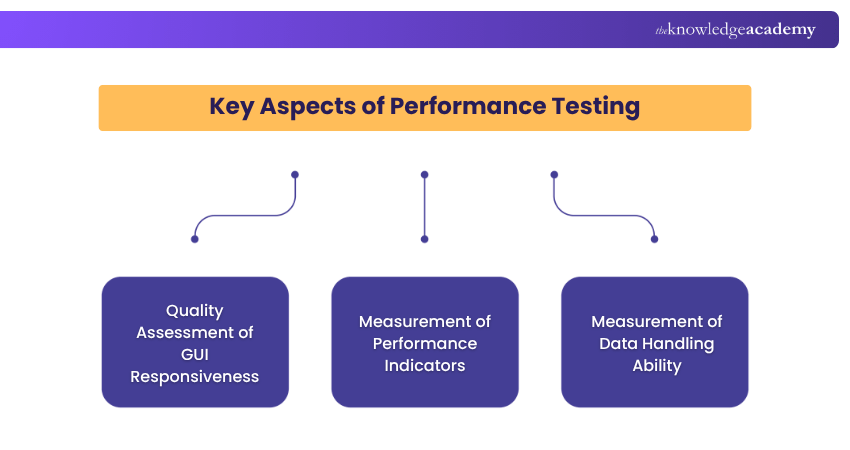 Aspects of Performance testing Aspects of Performance testing