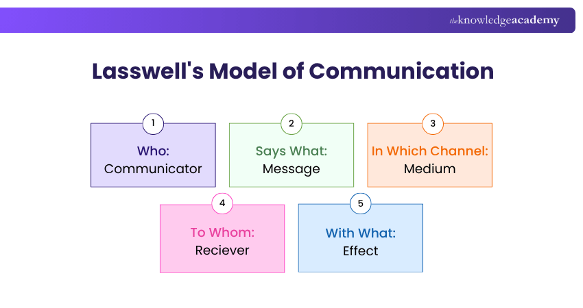 Lasswell's Model of communication Lasswell's Model