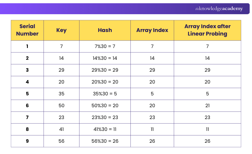 Linear Probing Example in Hashing Linear Probing Example Showing Hash Table Collision Resolution
