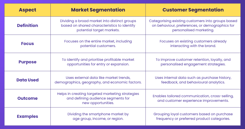 Market Segmentation vs Customer Segmentation