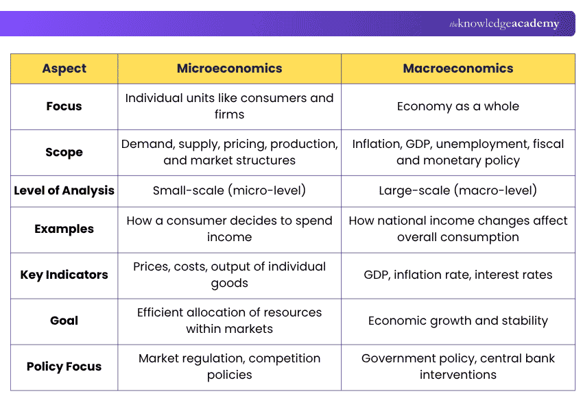 Microeconomics vs Macroeconomics Difference Between Microeconomics and Macroeconomics