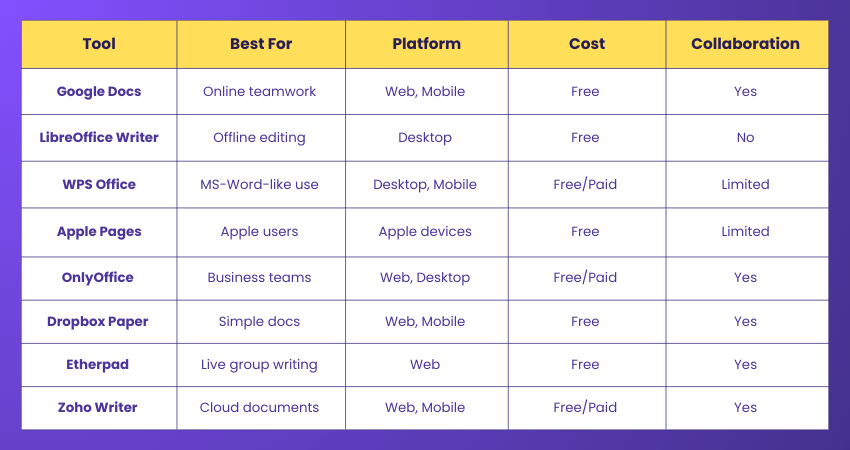 Microsoft Word Alternatives Comparison Table