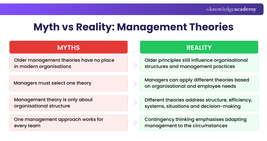 Myth vs Reality: Management Theories Management Theories Myth vs Reality