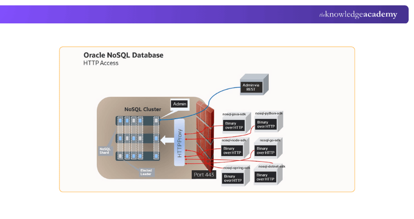 Oracle NoSQL Database