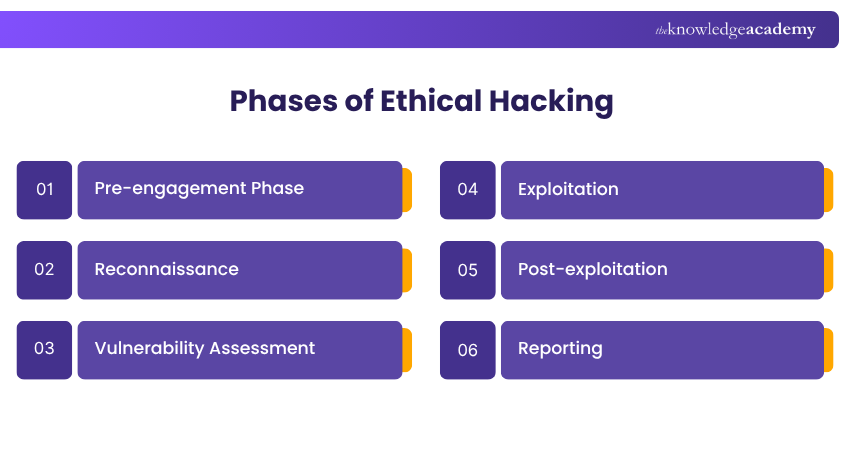 Key Phases of Ethical Hacking Key Phases of Ethical Hacking