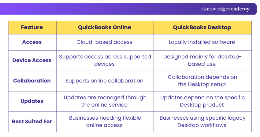 Difference Between QuickBooks Online and QuickBooks Desktop Difference Between QuickBooks Online and QuickBooks Desktop