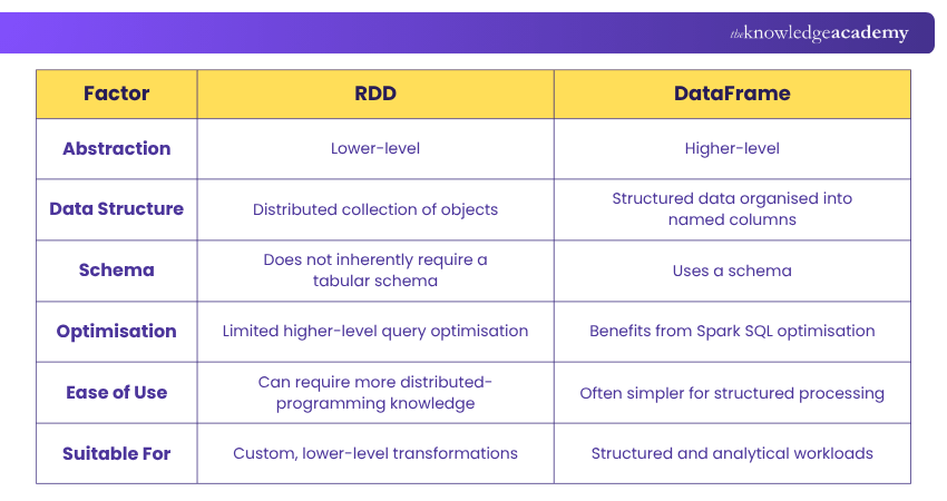 RDD vs DataFrame Difference Between RDD and DataFrame