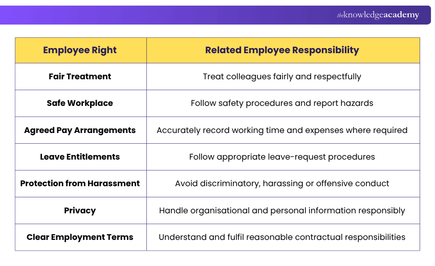 Employee Rights and Responsibilities at a Glance Employee Rights and Responsibilities at a Glance