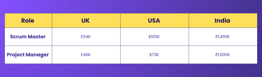 Salary Comparison between Scrum Master and Project Manager