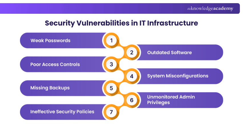 Security Vulnerabilities in IT Infrastructure