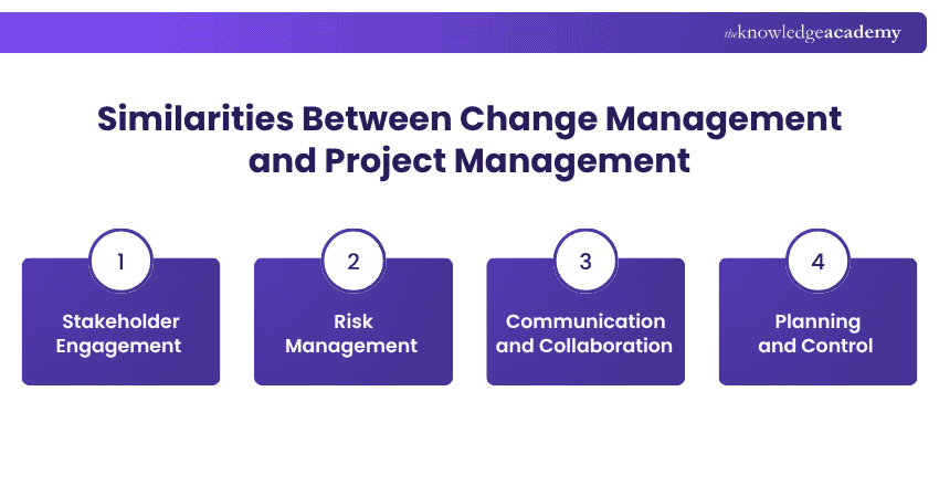 Similarities between Change Management and Project Management Change Management and Project Management
