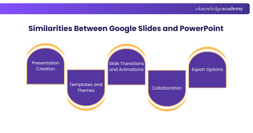 Similarities Between Google Slides and PowerPoint Similarities Between Google Slides and PowerPoint