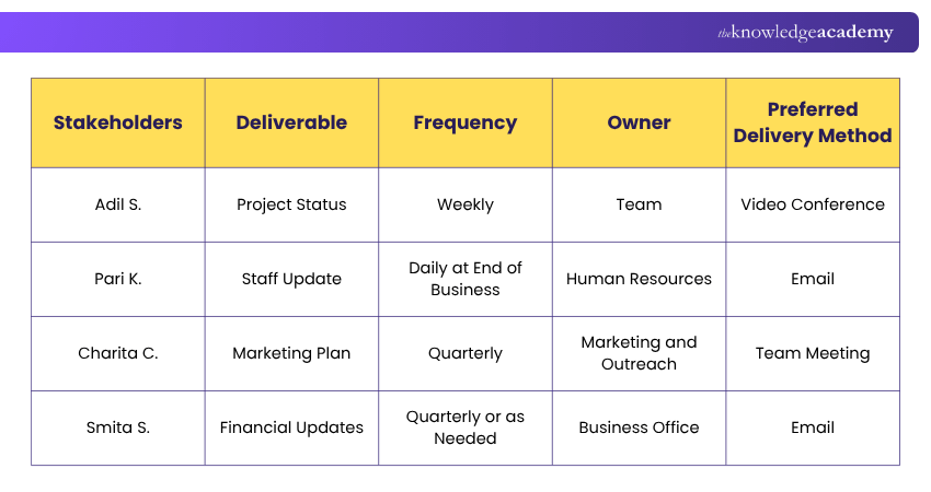 Communication Plan Template for Stakeholder Communication Plan Template for Stakeholder