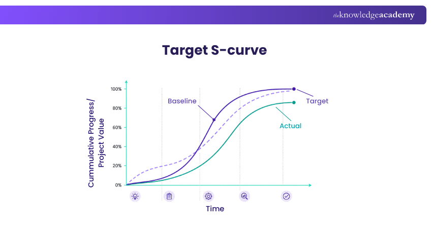 Target S-curve Target S-curve in Project Management