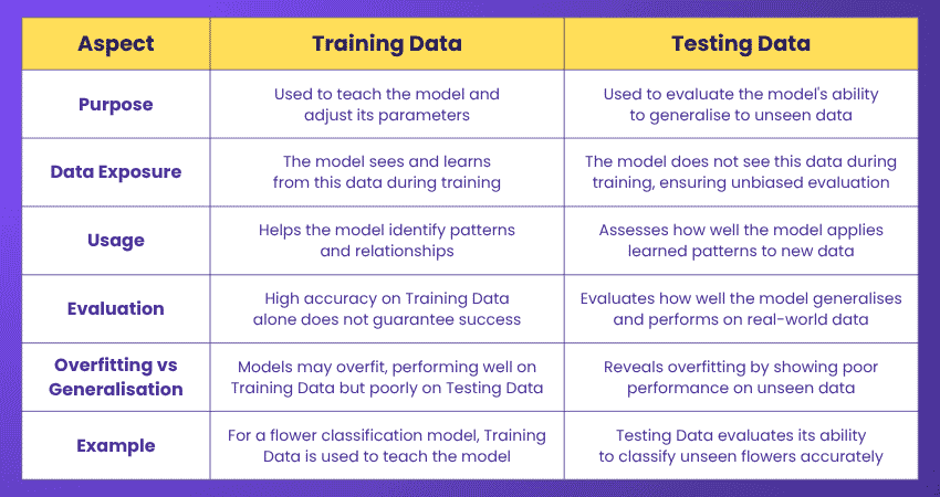 Difference between Training Data vs Testing Data Difference between Training Data vs Testing Data