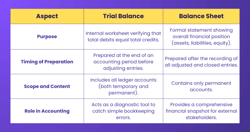 Trial Balance vs Balance Sheet
